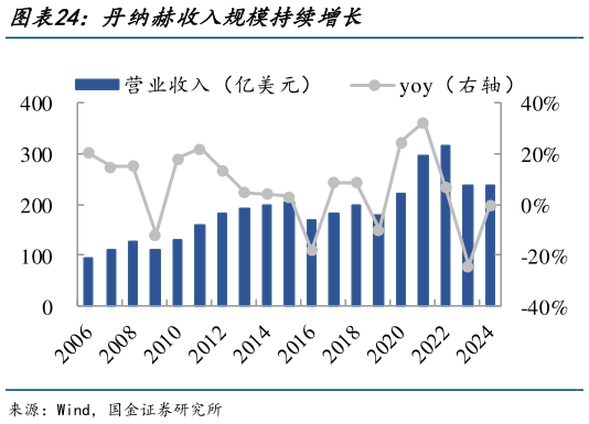 想关注一下丹纳赫收入规模持续增长