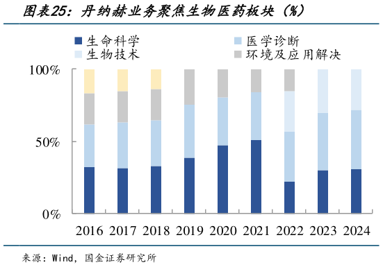 谁知道丹纳赫业务聚焦生物医药板块（%）