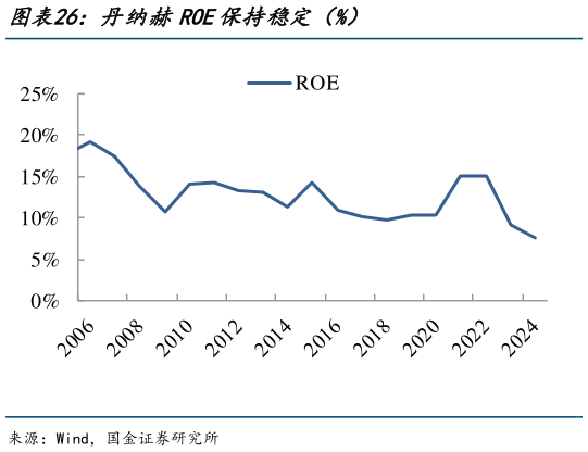 如何了解丹纳赫ROE保持稳定（%）