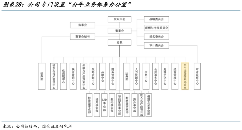 谁知道公司专门设置“公牛业务体系办公室”