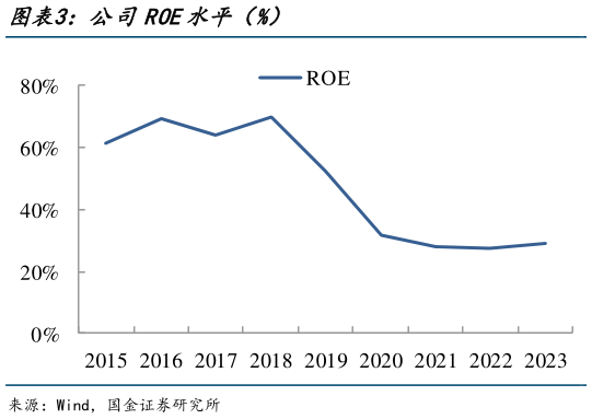 请问一下公司ROE水平（%）