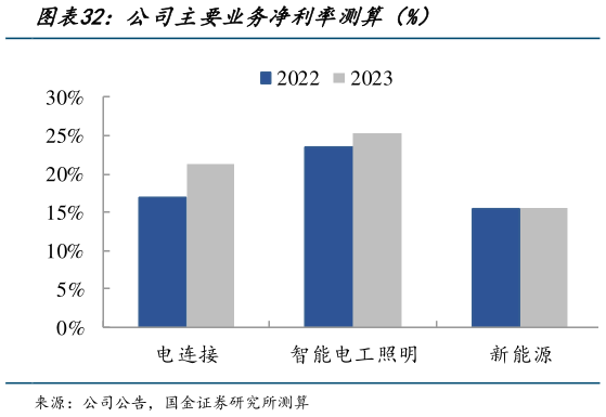 各位网友请教一下公司主要业务净利率测算（%）