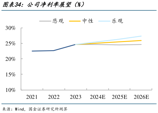 咨询下各位公司净利率展望（%）