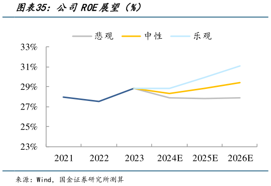 谁知道公司ROE展望（%）