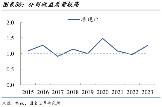 谁知道公司收益质量较高