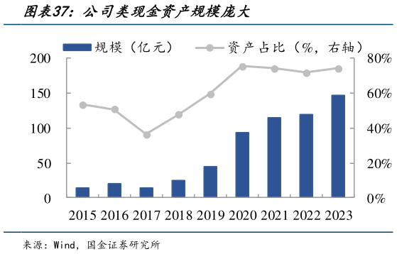 想关注一下公司类现金资产规模庞大