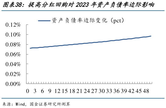 咨询下各位提高分红回购对2023年资产负债率边际影响    提高分红回购对2023年ROE影响