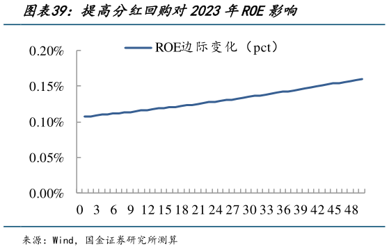 如何了解提高分红回购对2023年ROE影响
