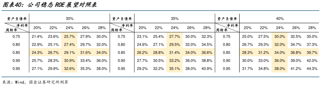 想问下各位网友公司稳态ROE展望对照表