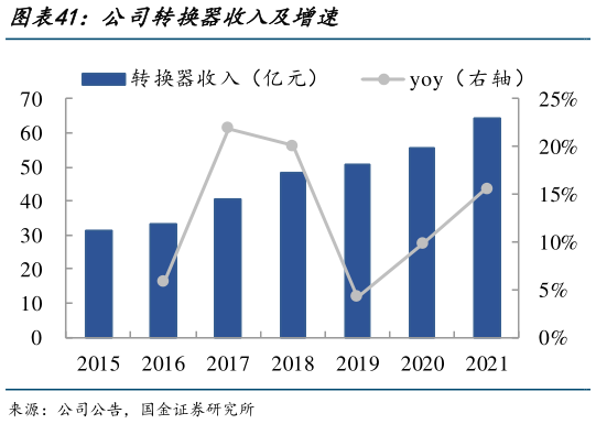 如何了解公司转换器收入及增速