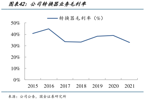 请问一下公司转换器业务毛利率