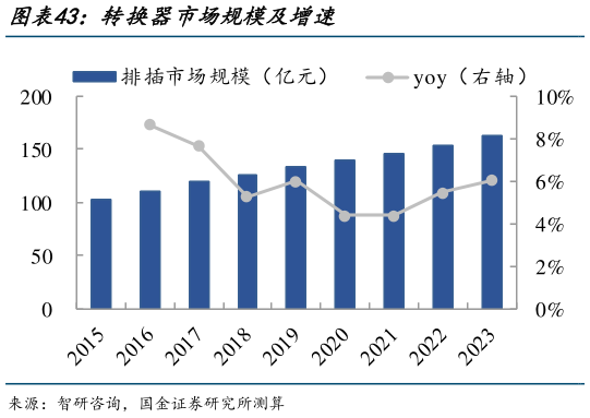 你知道转换器市场规模及增速