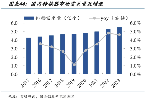 请问一下国内转换器市场需求量及增速
