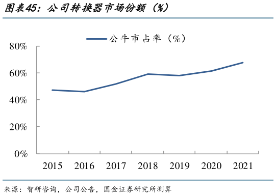 你知道公司转换器市场份额（%）
