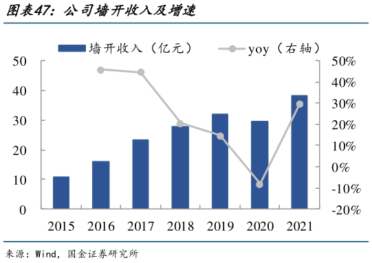 咨询下各位公司墙开收入及增速
