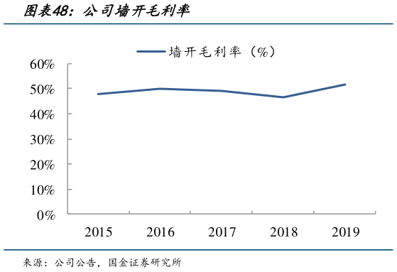 如何了解公司墙开毛利率