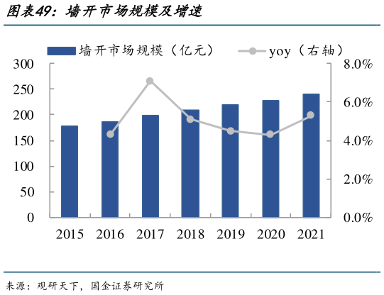 咨询大家墙开市场规模及增速