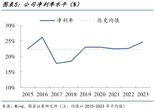 谁知道公司净利率水平（%）