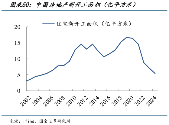 想问下各位网友中国房地产新开工面积（亿平方米）