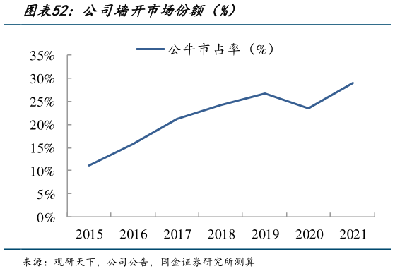如何才能公司墙开市场份额（%）