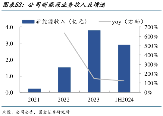 一起讨论下公司新能源业务收入及增速