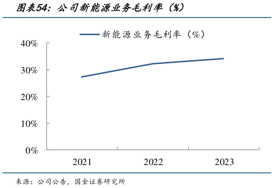 各位网友请教一下公司新能源业务毛利率（%）