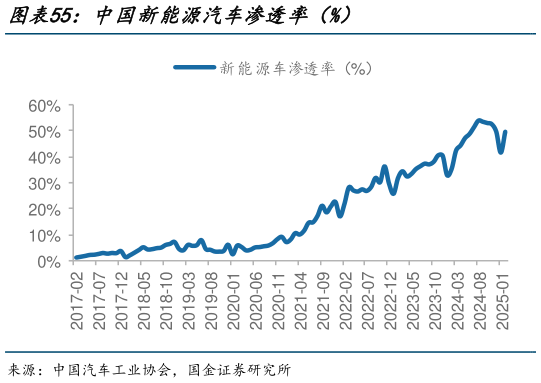 谁能回答中国新能源汽车渗透率（%）