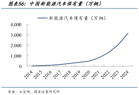 谁能回答中国新能源汽车保有量（万辆）