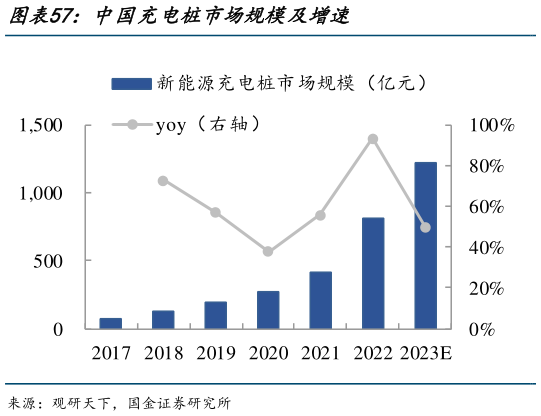 如何才能中国充电桩市场规模及增速