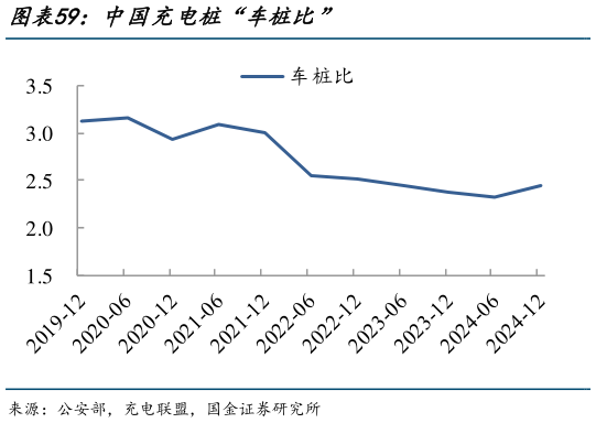 如何才能中国充电桩“车桩比”