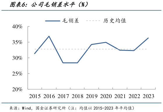 各位网友请教一下公司毛销差水平（%）