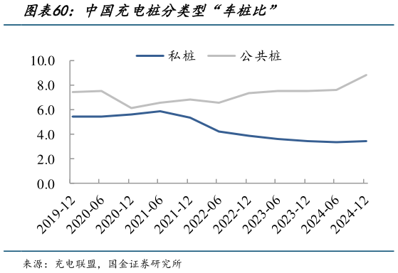 谁能回答中国充电桩分类型“车桩比”