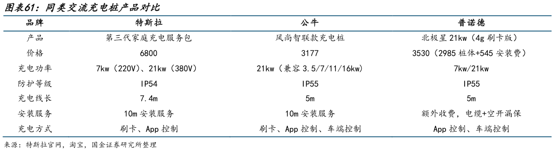 怎样理解同类交流充电桩产品对比