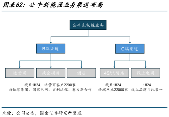 想问下各位网友公牛新能源业务渠道布局