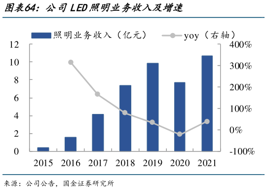 谁能回答公司LED照明业务收入及增速