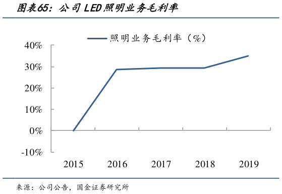 请问一下公司LED照明业务毛利率