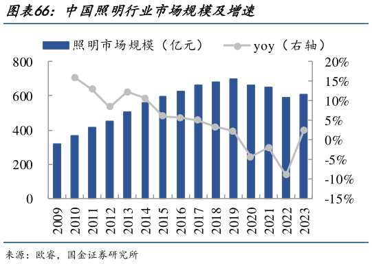 各位网友请教一下中国照明行业市场规模及增速