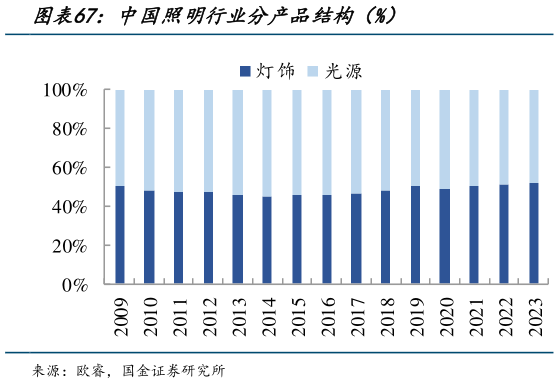 各位网友请教一下中国照明行业分产品结构（%）