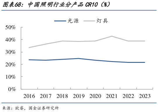如何才能中国照明行业分产品CR10（%）