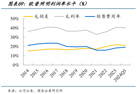 怎样理解欧普照明利润率水平（%）