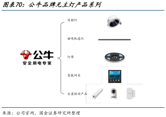 如何解释公牛品牌无主灯产品系列