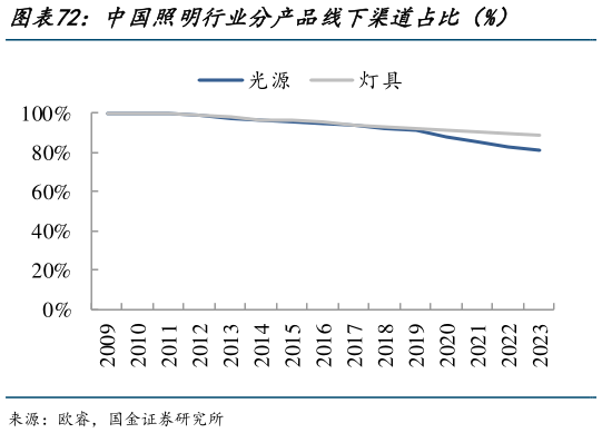 想关注一下中国照明行业分产品线下渠道占比（%）