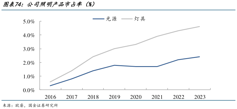 一起讨论下公司照明产品市占率（%）