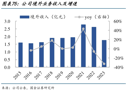 你知道公司境外业务收入及增速