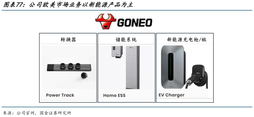 如何看待公司欧美市场业务以新能源产品为主