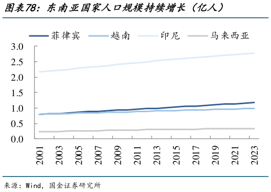 咨询大家东南亚国家人口规模持续增长（亿人）