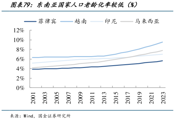 各位网友请教一下东南亚国家人口老龄化率较低（%）