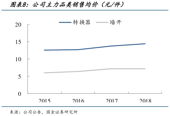 各位网友请教一下公司主力品类销售均价（元件）