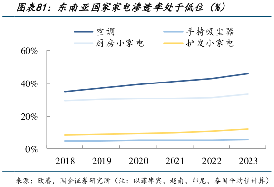 咨询下各位东南亚国家家电渗透率处于低位（%）