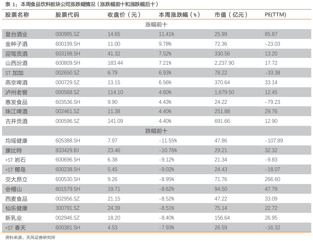 你知道本周食品饮料板块公司涨跌幅情况（涨跌幅前十和涨跌幅后十）